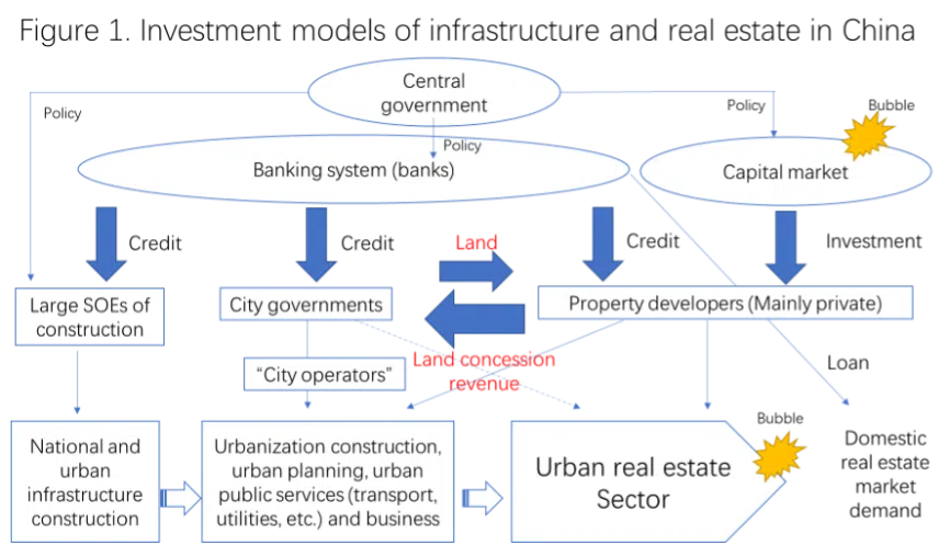 Investment models of infrastructure and real estate in China