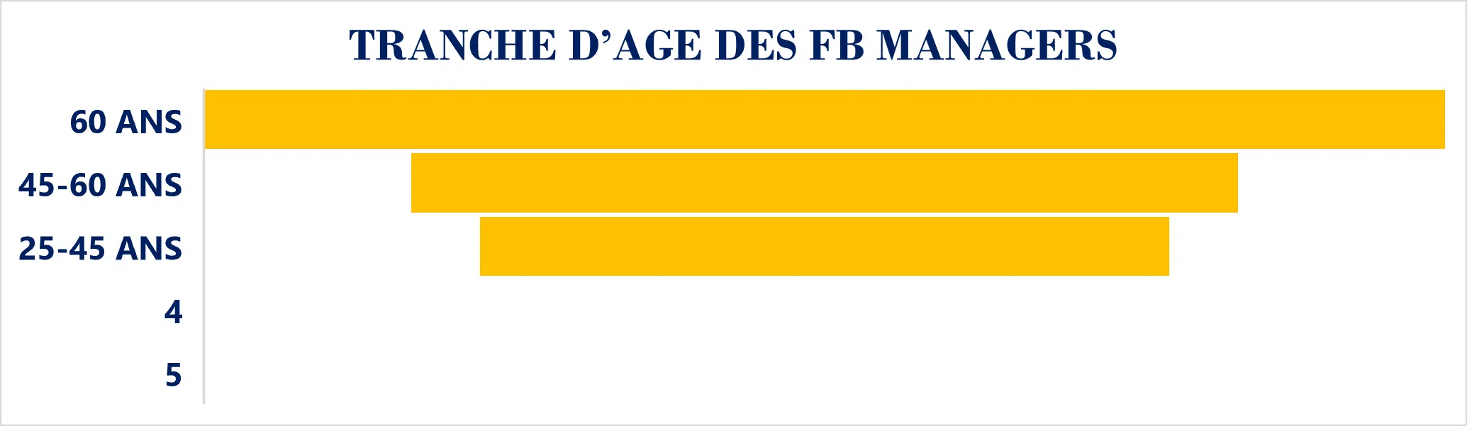 Tranche d'âge des managers d'entreprises familiales en Afrique et RD Congo