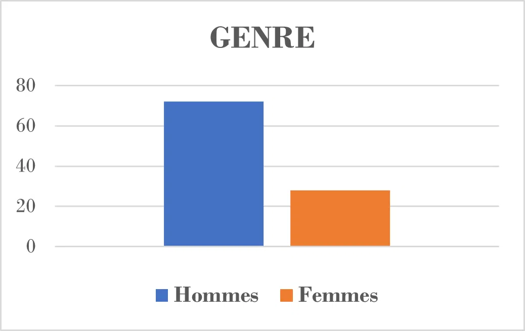 Genre des managers d'entreprises familiales en Afrique et RD Congo