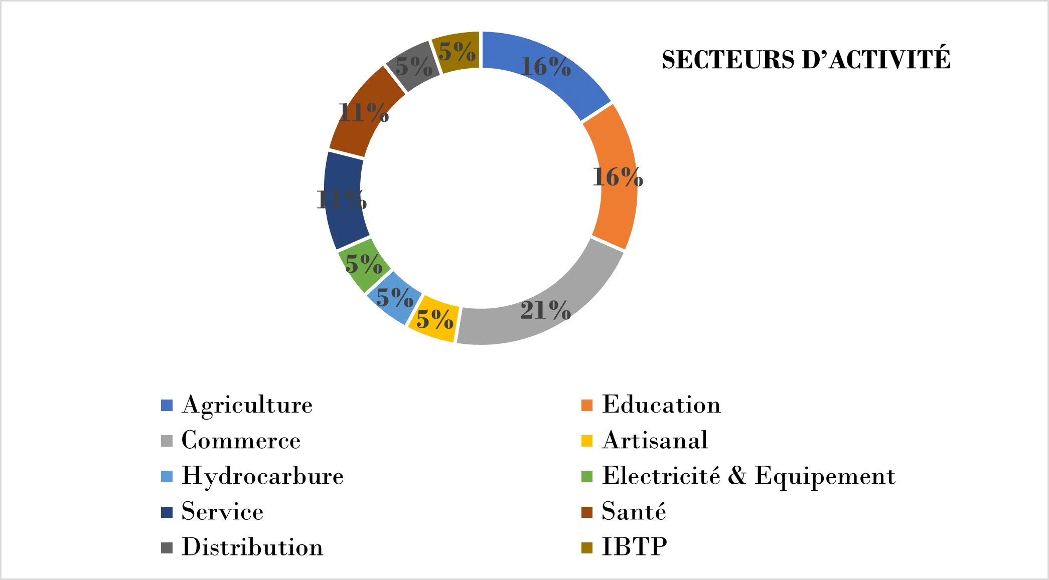 Secteurs d'activités des entreprises familiales RD Congolaises