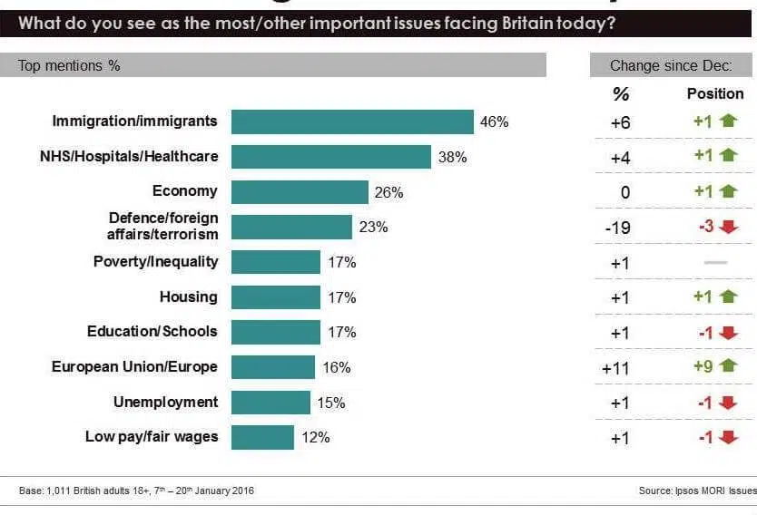 Europe still a secondary issue in Britain (source: IPSOS-MORI poll).