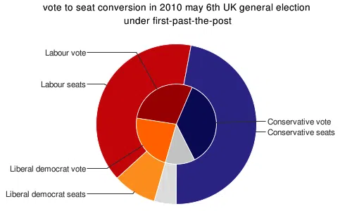 Votes and seats