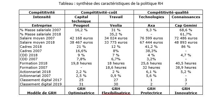 Tableau : synthèse des caractéristiques de la politique RH