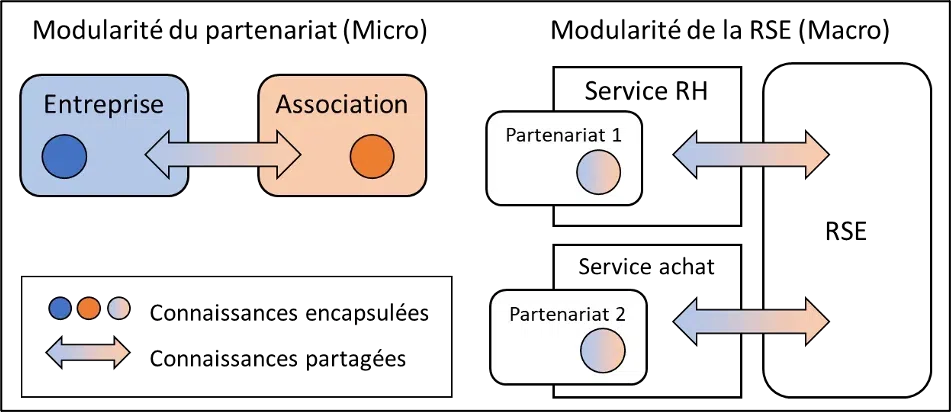 L’approche modulaire de la complexité des partenariats et de la RSE