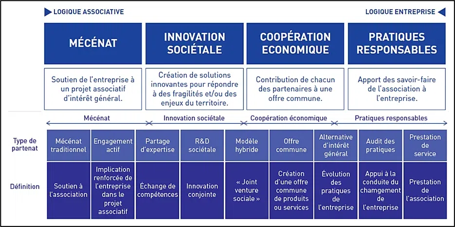 Modèles de partenariats entreprises - associations dans le cadre d'une démarche RSE