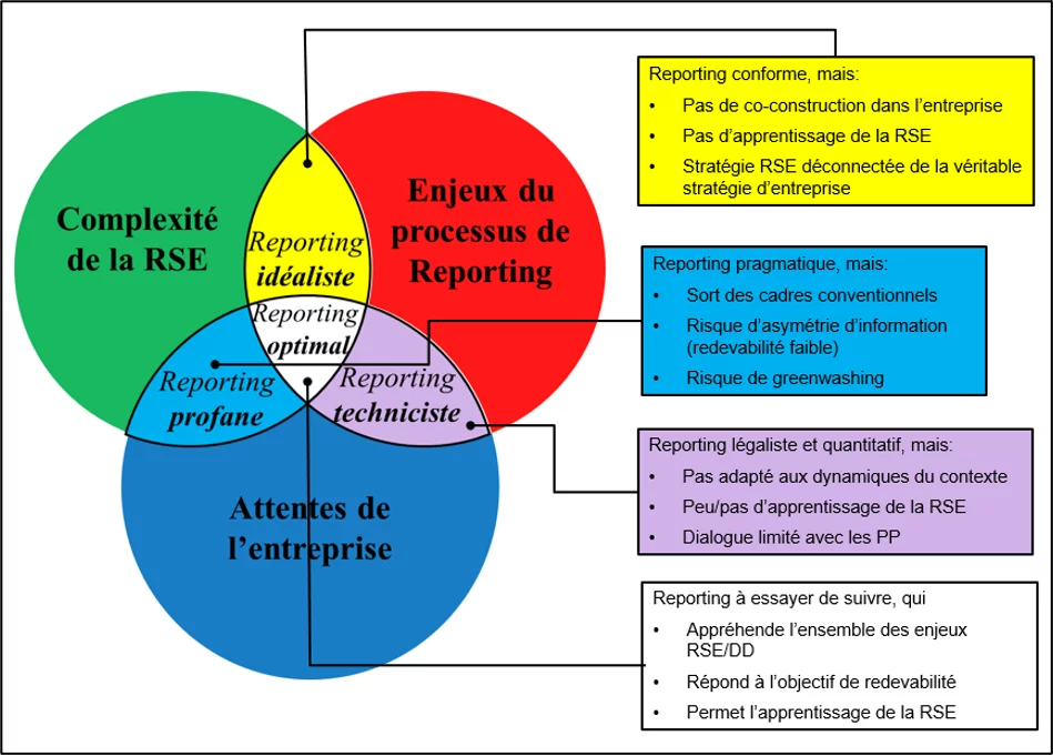 Formes de reporting et leurs écueils  Source : adapté de Baret et Helfrich (2019)
