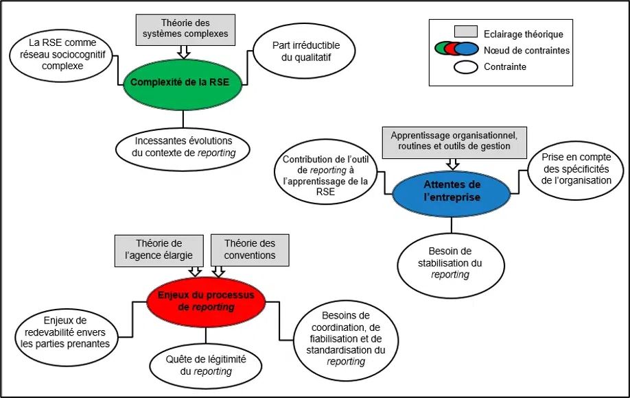 Composantes du trilemme du reporting extra-financier - figure adaptée de Baret et Helfrich (2019)