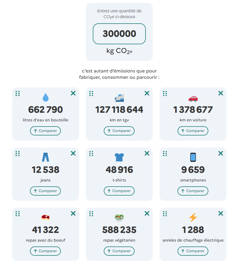 Equivalent de 300 tonnes de CO2