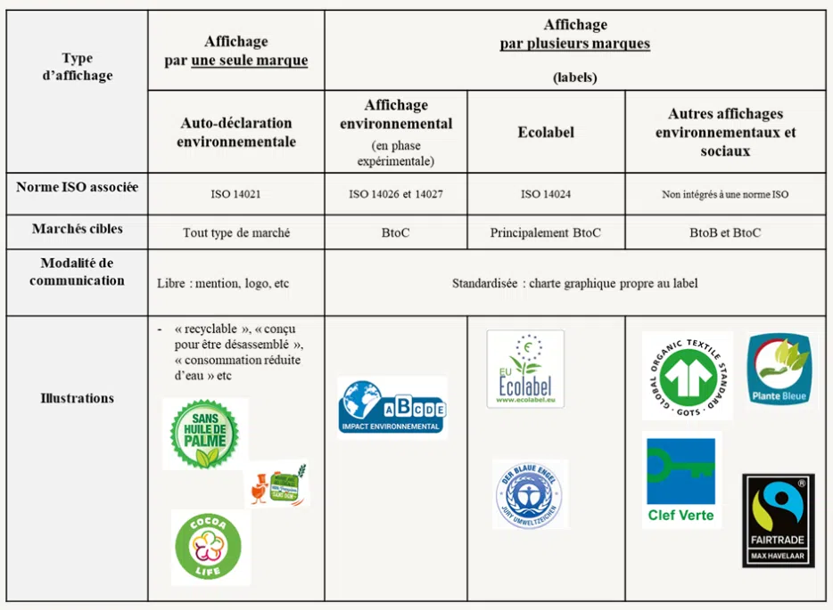 Tableau 1 : Les principaux types d’affichages environnementaux et sociaux [3]