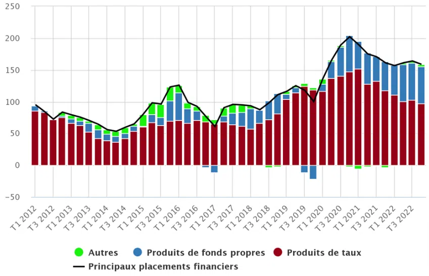 Source : Banque de France. (2023). Epargne des ménages T4 2022.