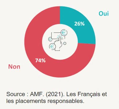 Source : AMF. (2021). Les Français et les placements responsables.