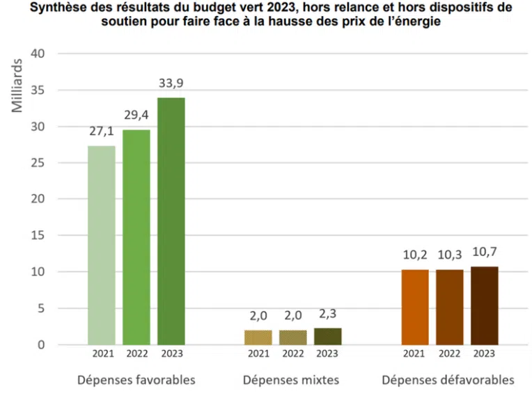 Source : Gouvernement (2022). Rapport sur l’impact environnemental du budget de l’Etat