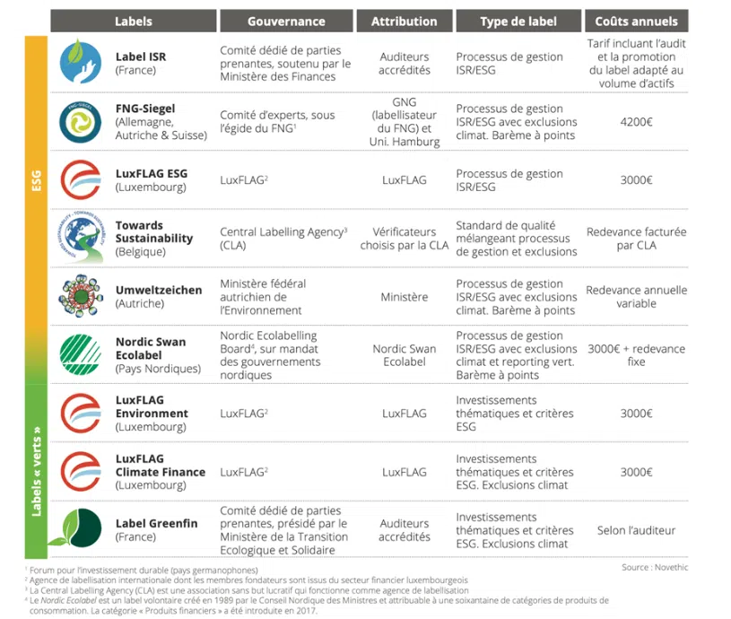 Tableau "Evaluation du marché européen des labels de finance verte et solidaire" / Source : Novethic & FAIR. (2022). 