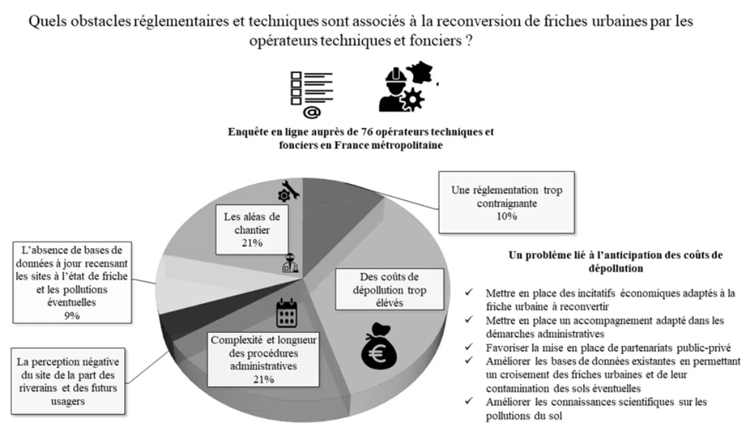 Figure 2 : Les principaux obstacles à la reconversion des friches et leurs solutions selon les opérateurs techniques et fonciers  Source  : Tendero, M. (2018). Reconversion et aménagement durable des friches urbaines polluées-Élaboration d'une méthode participative d'aide multicritère à la décision (Doctoral dissertation, Agrocampus Ouest). 