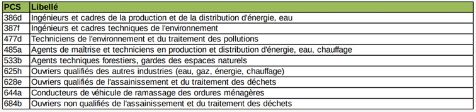 Liste des professions vertes / Source : Observatoire national des emplois et métiers de l’économie verte, janvier 2022, (ecologie.gouv.fr)